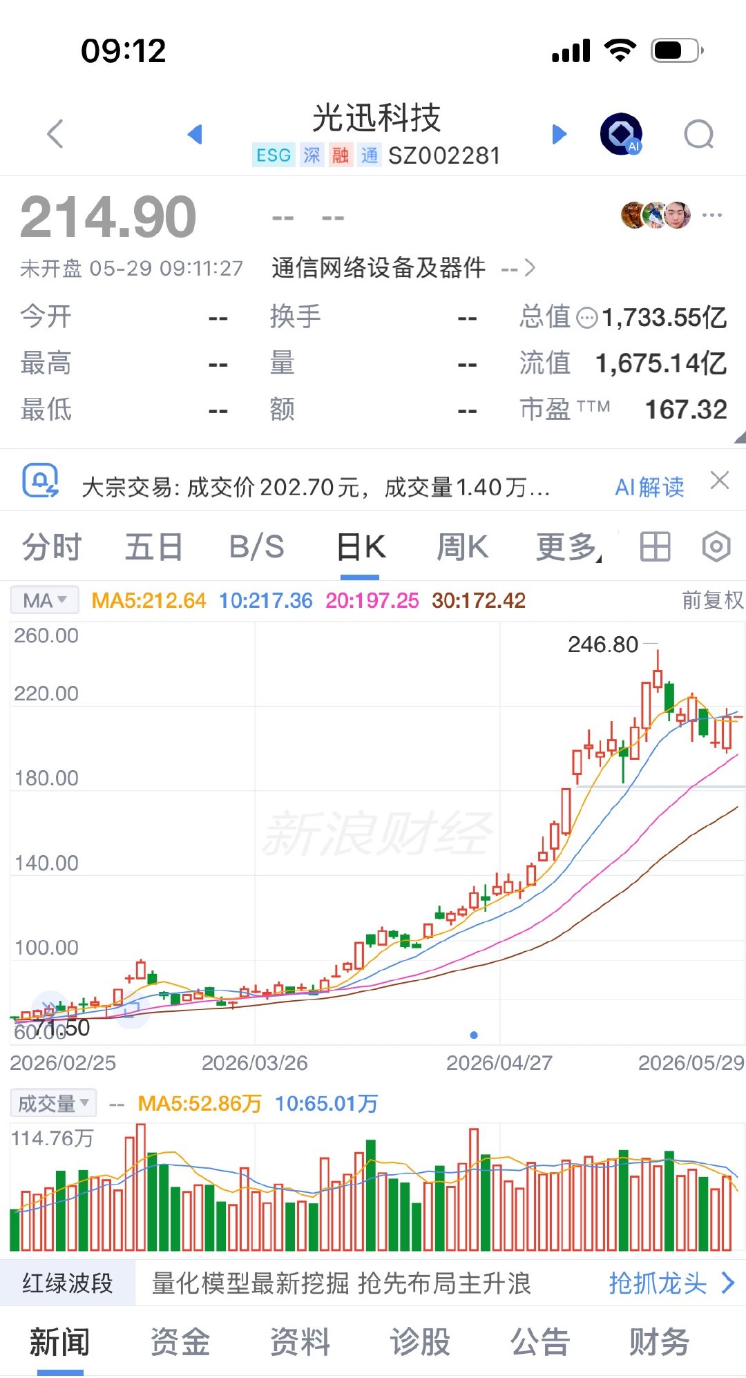 嘿嘿，昨天猛拉升继续嗨猛拉升有需同车的私聊 