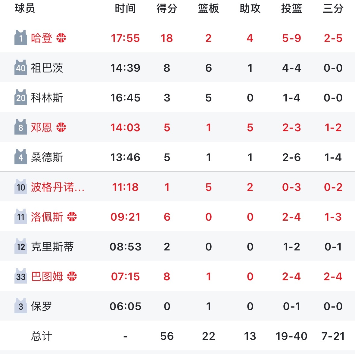 半场，快船56-46领先76人！快船半场10人轮换里，有9人均有得分进账。 