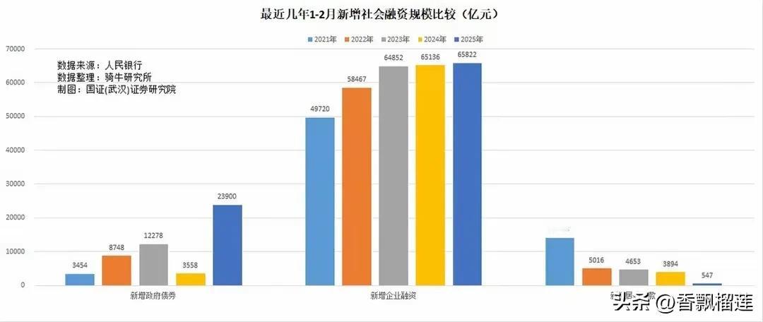 央行消息：2025年1-2月，大陆居民累计新增贷款人民币547亿元，同比下降86