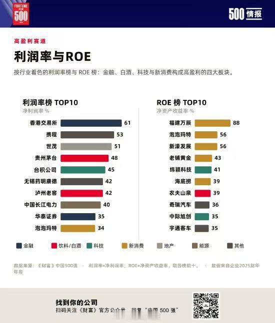 2026《财富》中国500强出炉，泡泡玛特首上榜ROE排第二：2026年《财富》