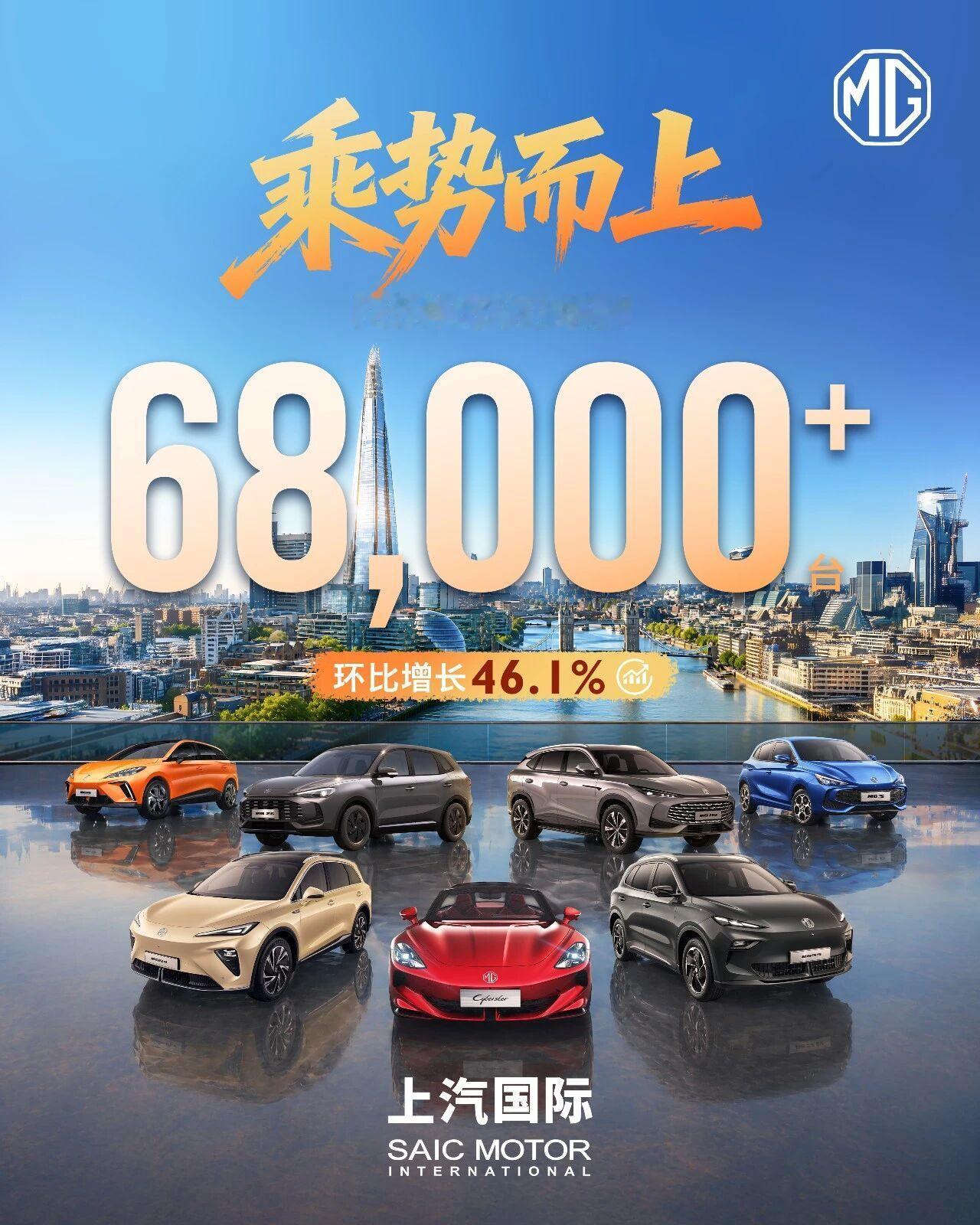 上汽MG 3月海外销量超68000台，环比增长46.1%！
2026年第一季度海