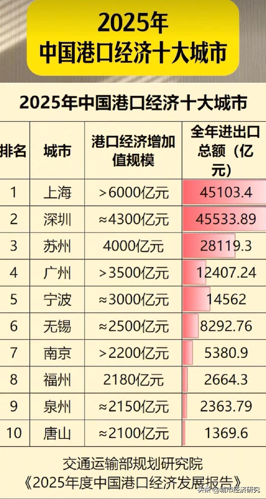 中国大陆十大港口城市经济排名情况，图片里属于中国大陆十大港口城市经济排名，上海城