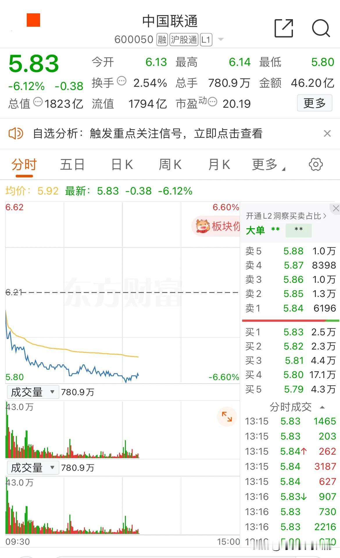 昨天联通公布业绩，结果大跌7%，关键联通的业绩依然是稳健增长了10%啊！
然后今