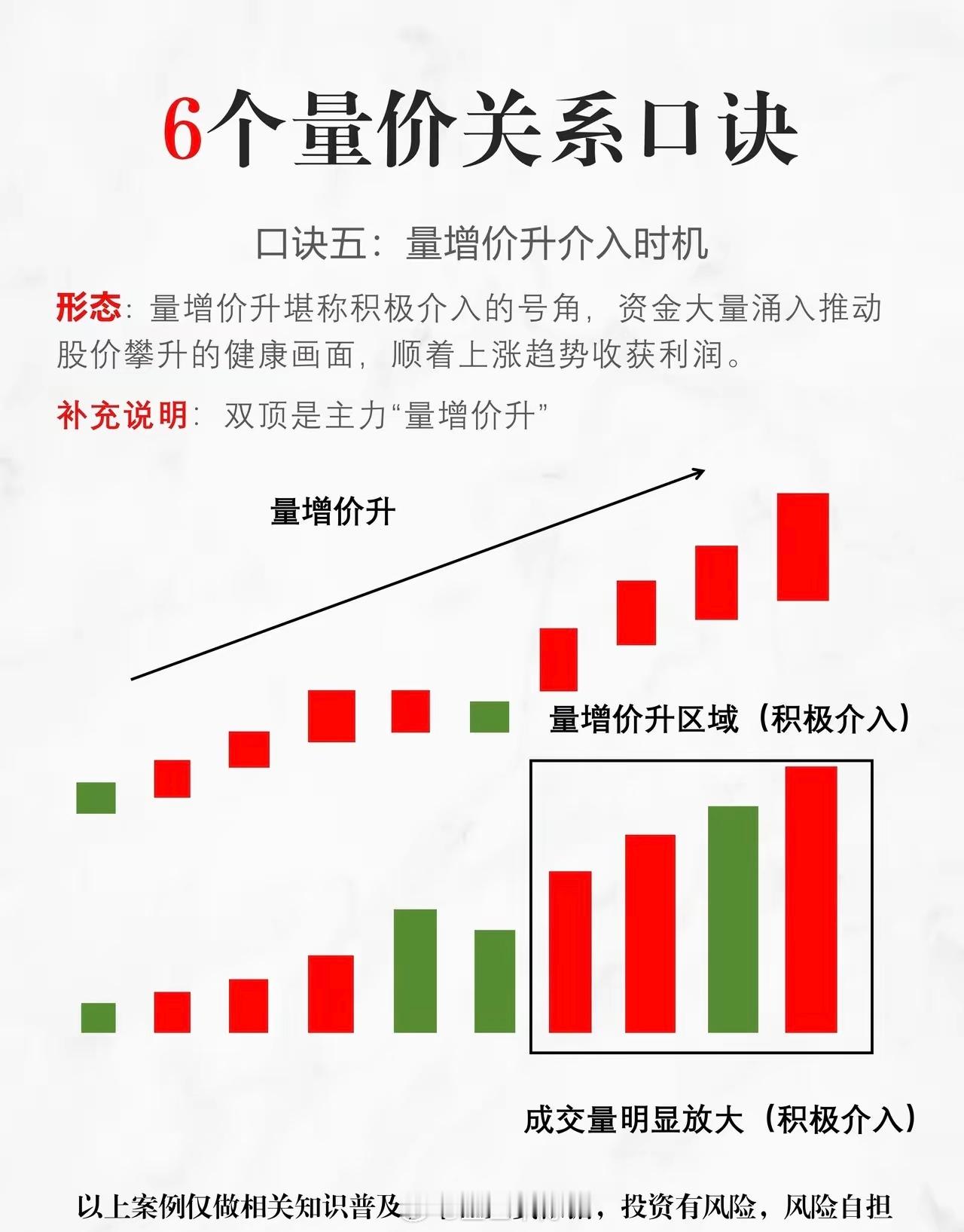 量价关系口诀，好记又实用： 1. 价涨量增，顺势而为2. 价涨量缩，上涨乏力3.