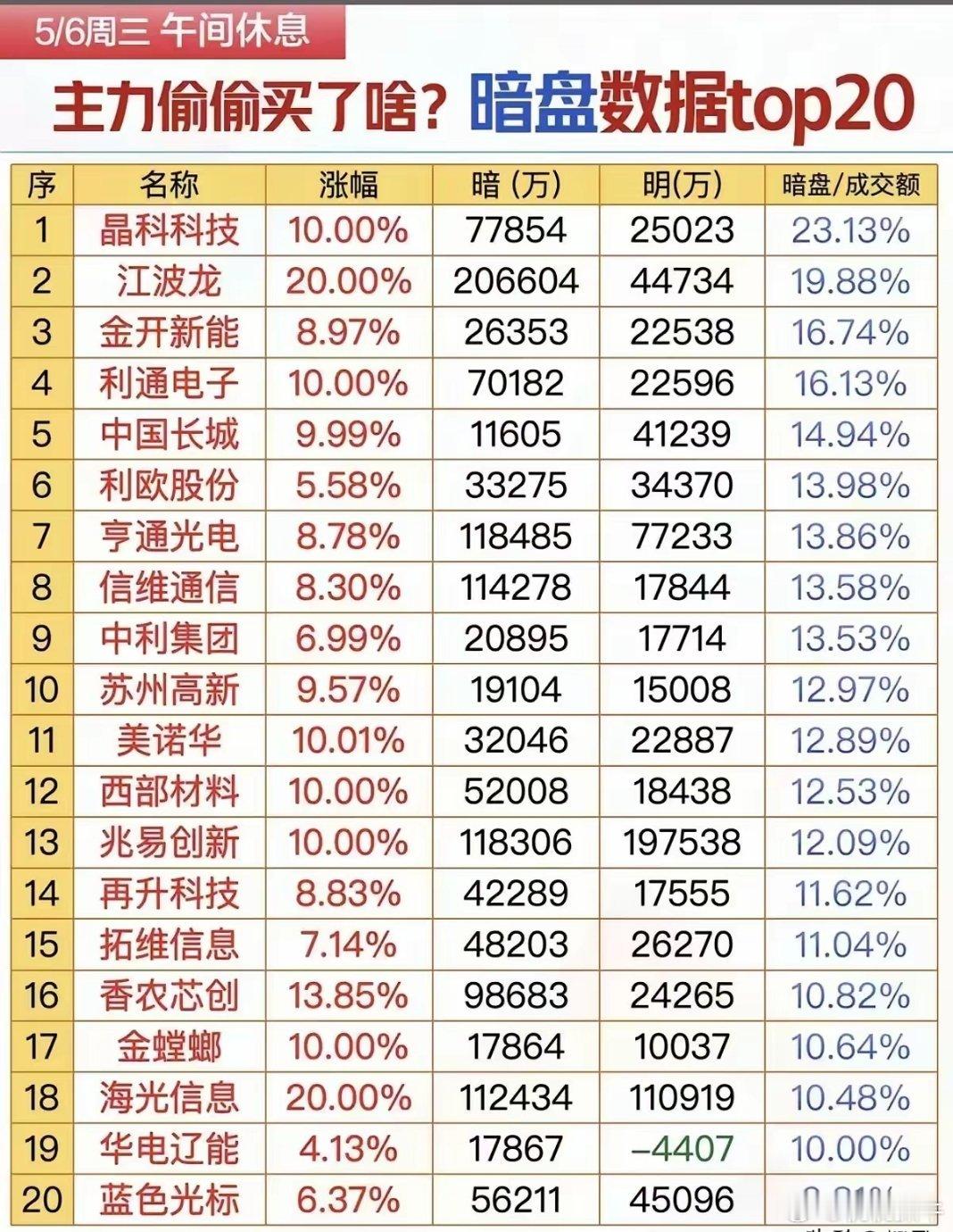 本次梳理为5月6日午间的暗盘资金TOP20数据，统计了个股涨幅、暗盘资金、明盘资