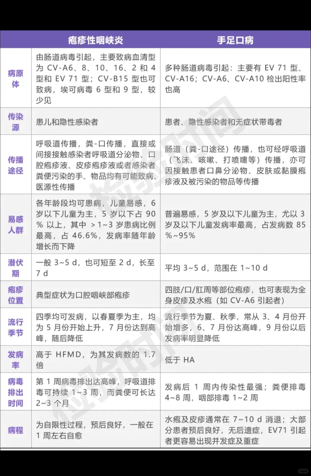 疱疹性咽峡炎鉴别要点