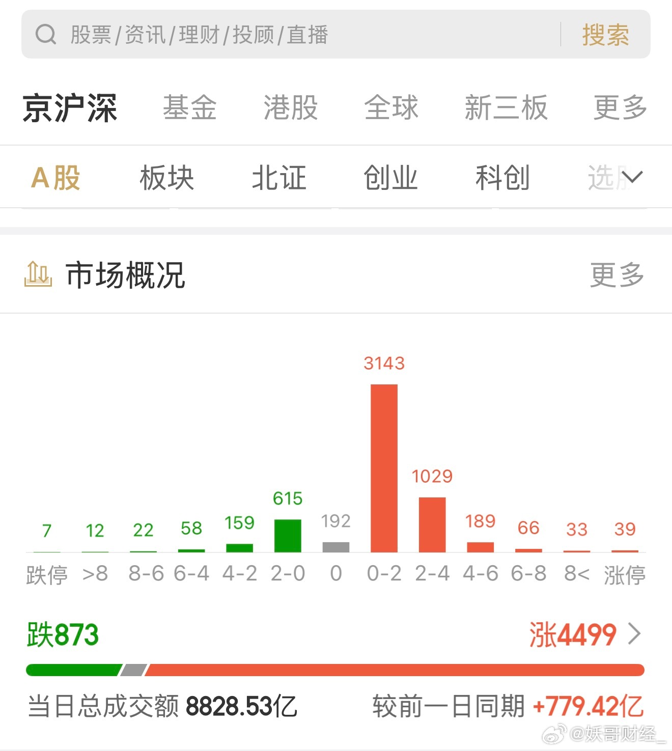 大a就是这样，别看4500红盘，其实真正赚钱又有几只？ 