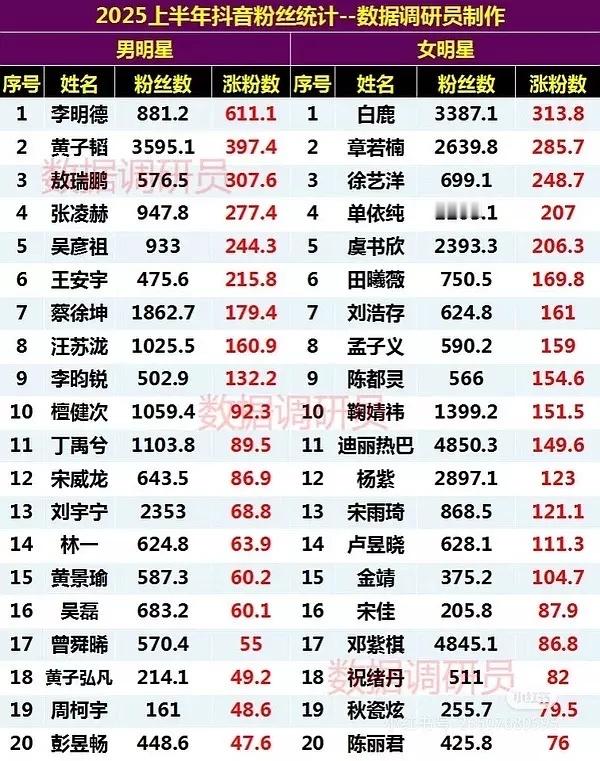 2025🫘上半年🌸🥜涨粉数 白鹿太牛了🙀🥳 ​​​