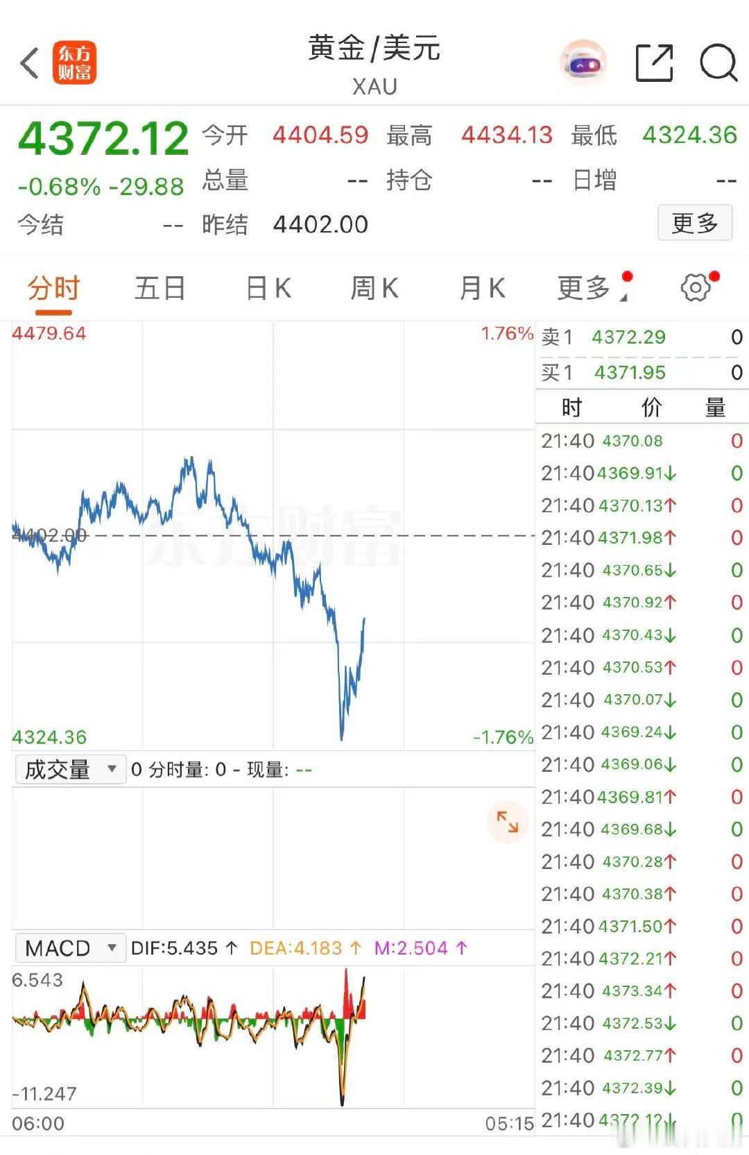 【黄金5分钟内涨超12美元】9月10日，现货黄金5分钟内上涨12.96美元/盎司