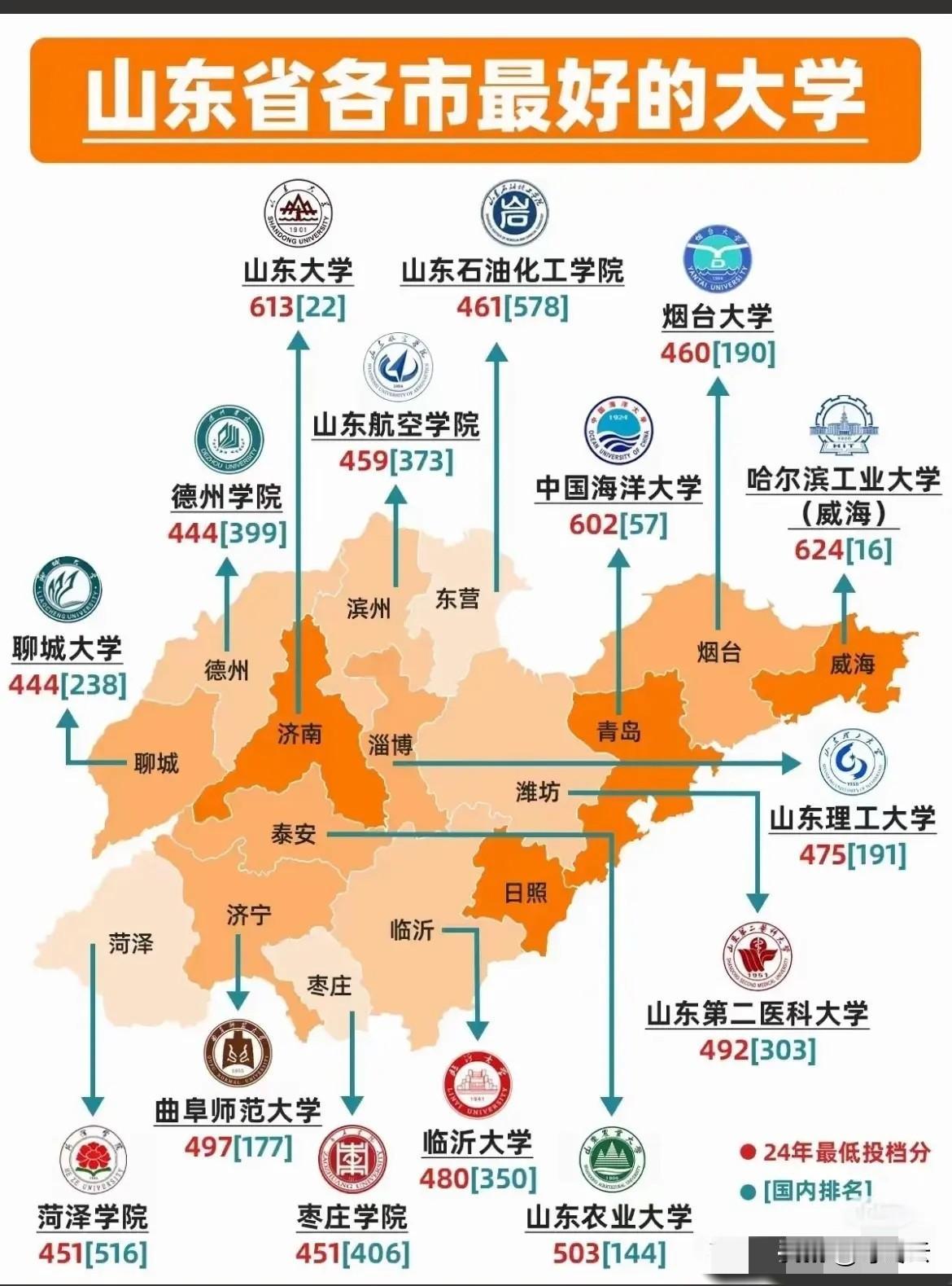 王牌对王牌！山东省各地高校王牌汇总揭秘！快来看看各地市最好的大学，谁与争锋？山东