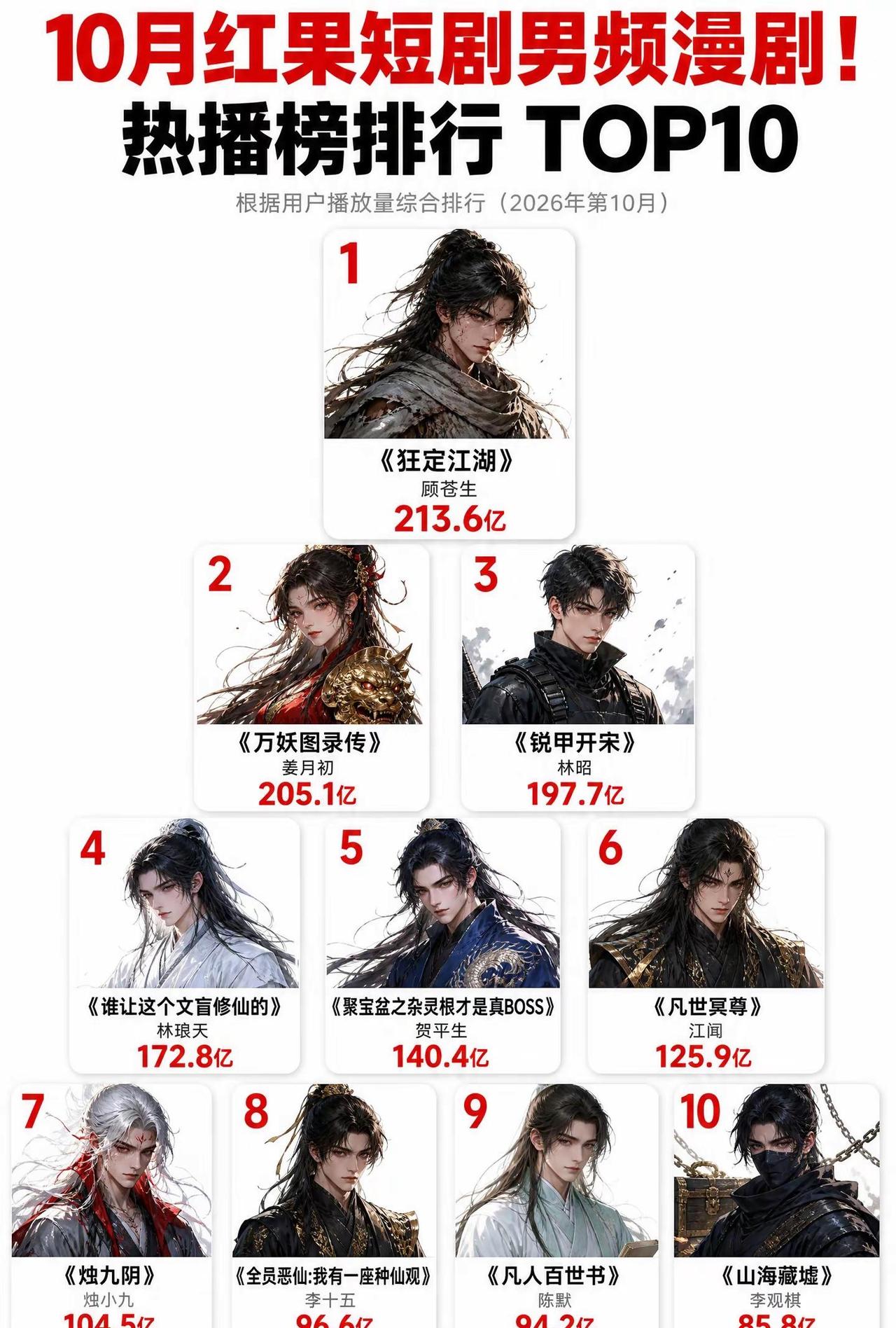 红果短剧男频漫剧大评级！夯、顶级、人上人、NPC、拉完了，不同梯队观感差距真的特