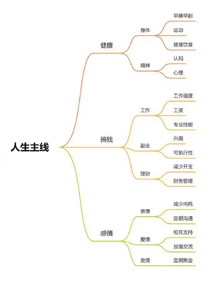 人生主线～～[庆祝][庆祝]