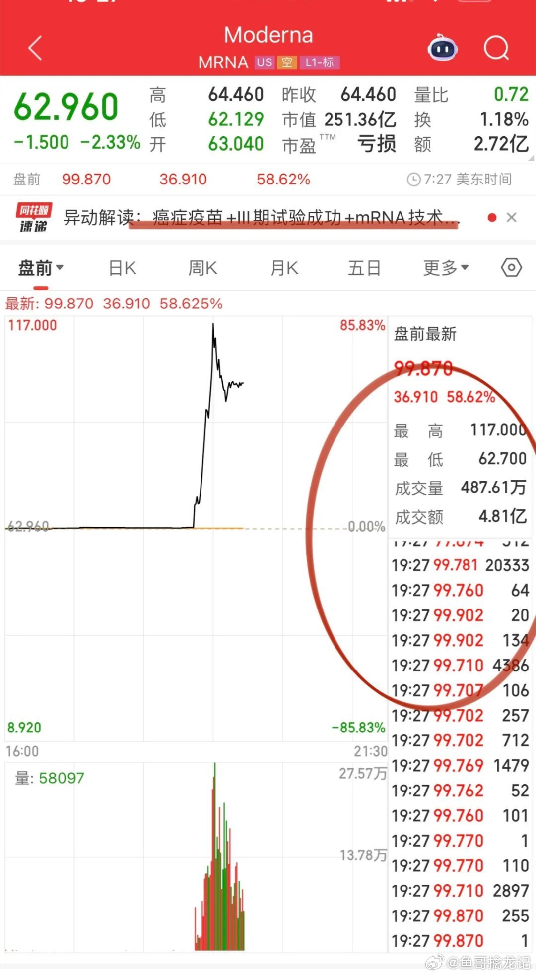 活久见！今晚将又一次见证美股奇迹！Moderna与默沙东宣布黑色素瘤皮肤癌ico