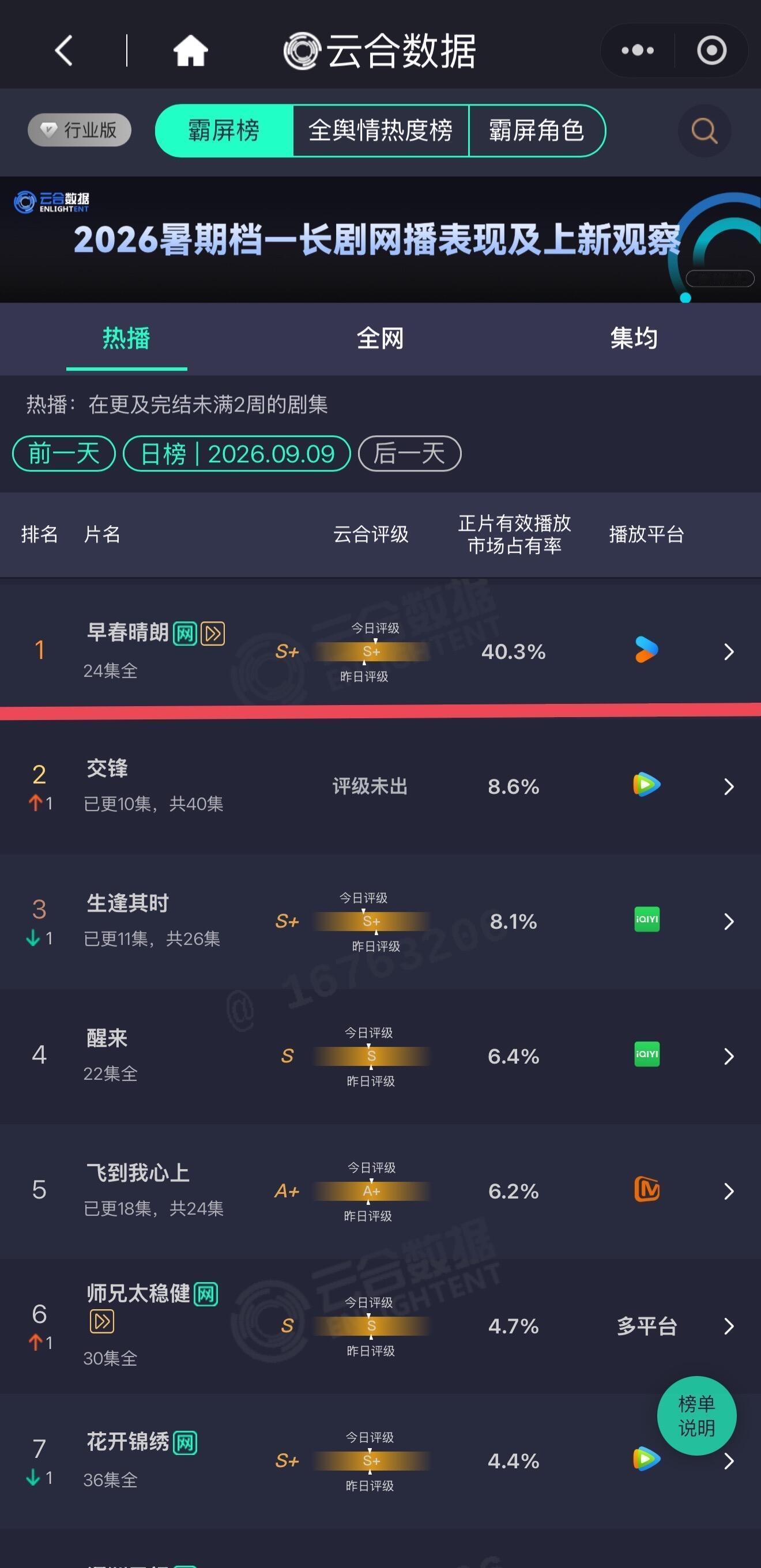 早春晴朗云合市占冲到40.3%！直接杀疯了！ ​​​