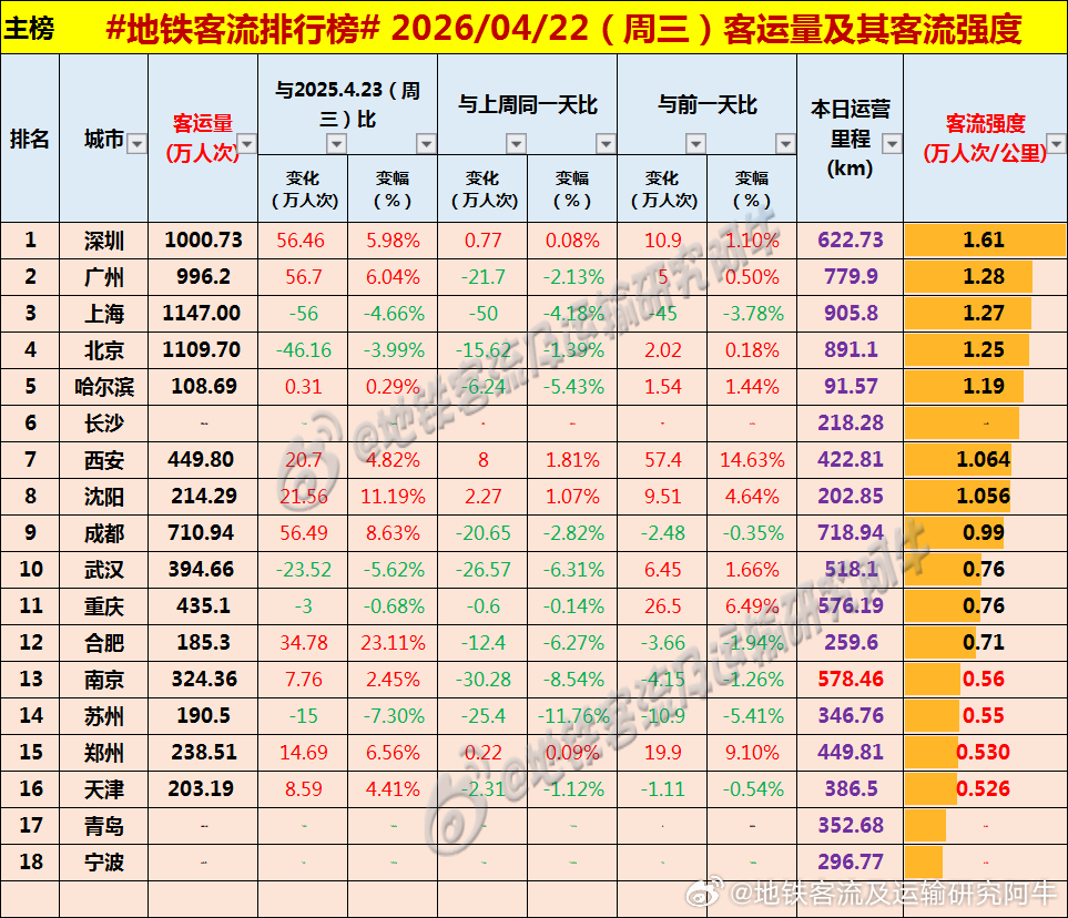 【中国城市地铁客流排行榜 2026-04-22（周三，农历三月初六，中国地铁客流