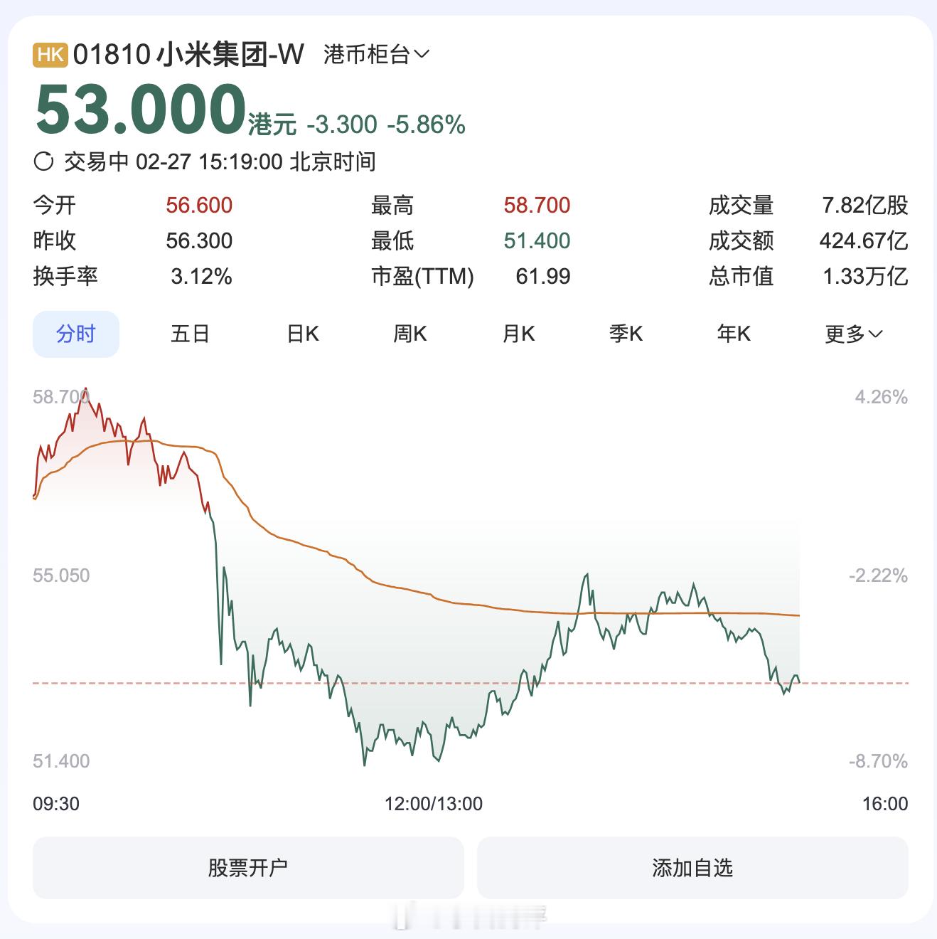 雷军喜提1小时首富体验卡  搜狐财经报道：今天上午小米股价创新高，雷总总财富估值