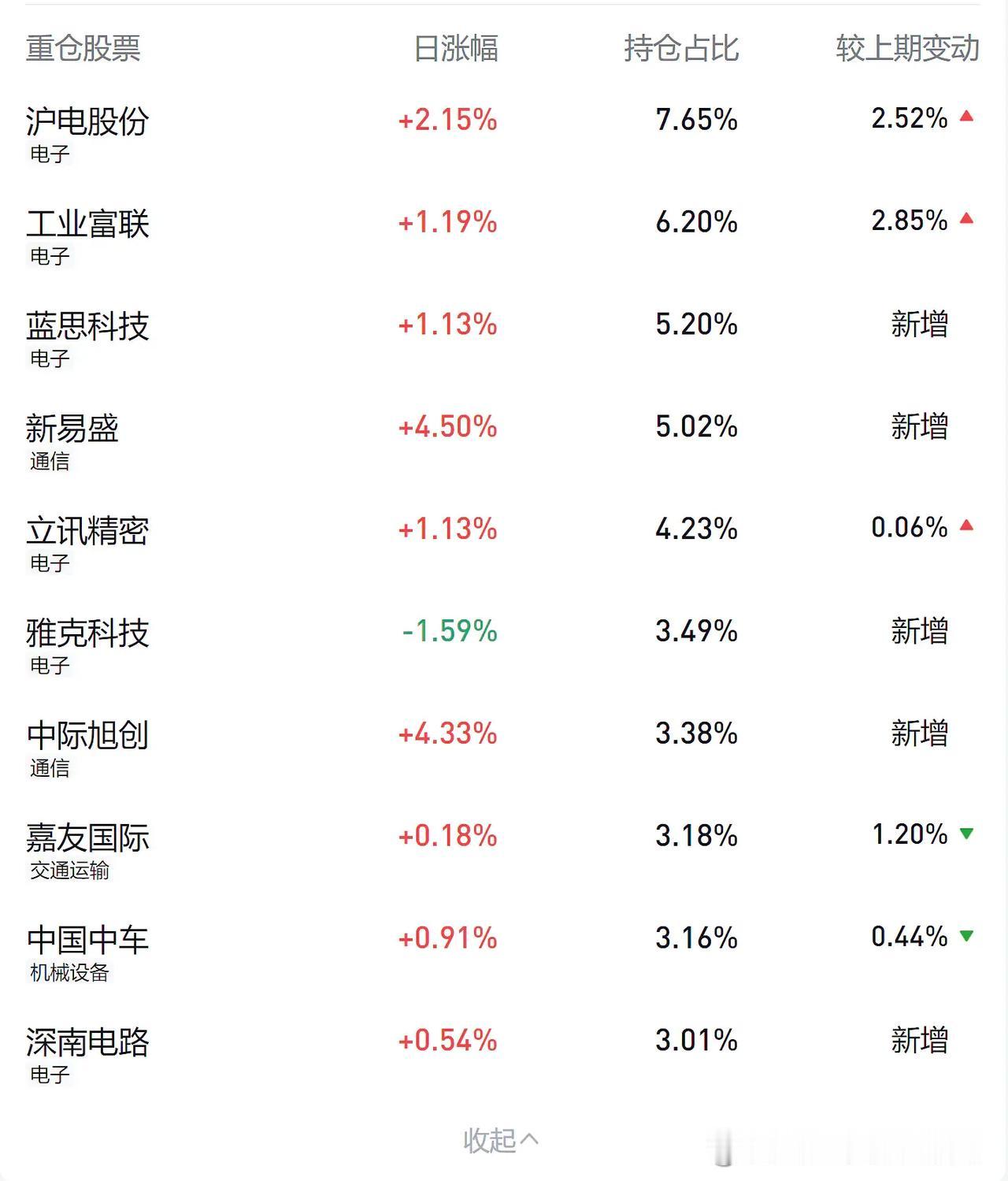 二季度重仓调整以来，组合内三只场外基金走势基本趋同了。方向和趋势是没问题的，问题