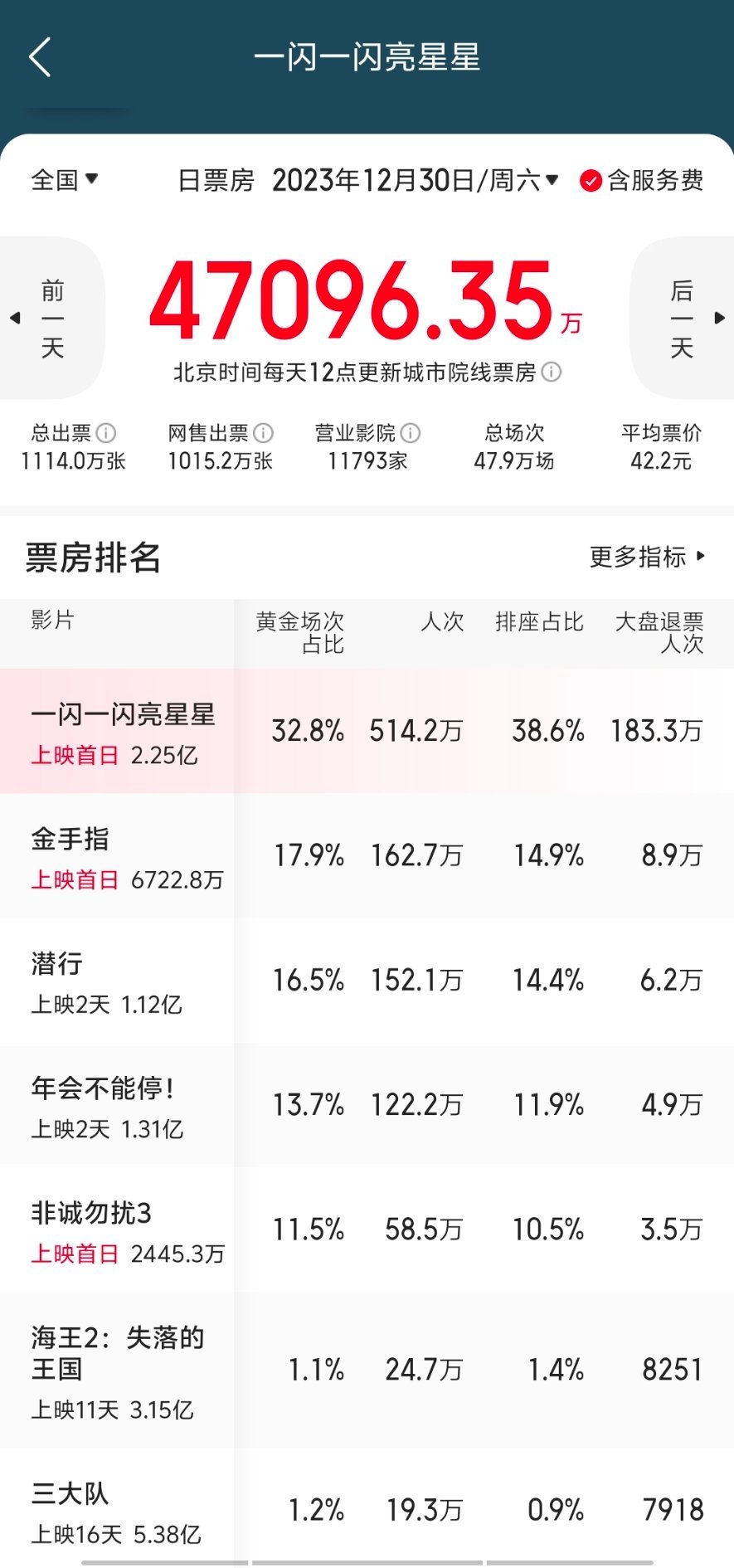 有人让我看一下同个发行方的《一闪一闪亮晶晶》，我去看了，被这个退票率惊呆了。首日