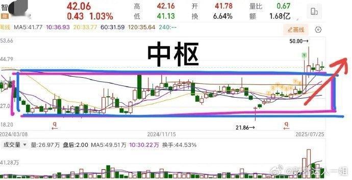 结构完整，趋势向上的票也可以继续跟踪。比如【智立】，这个票大家应该不陌生吧！之前