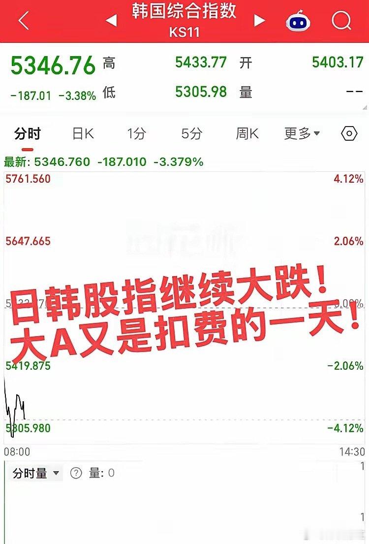 韩股指继续大跌！隔夜美股大科技崩了，日韩股指延续下跌，看来今日大A会是扣费的一天