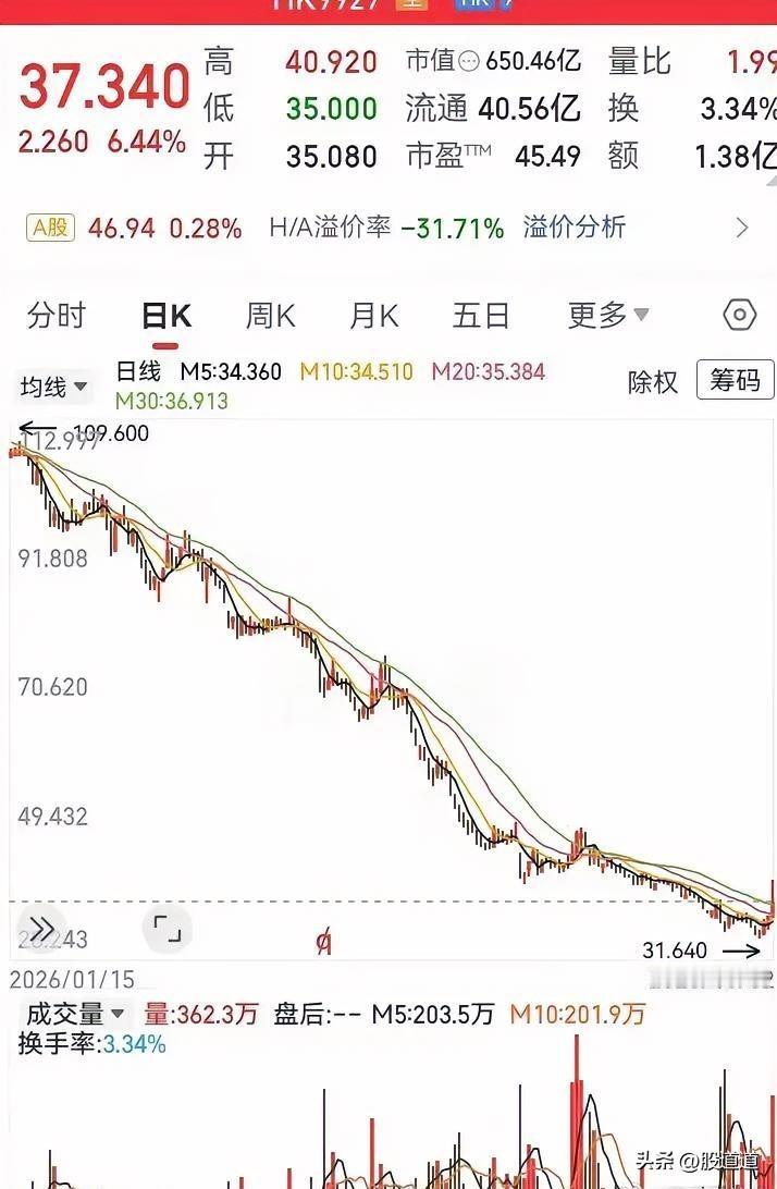这种走势，看久了真让人没脾气，急也急不来。

它往下磨了快一年，累计跌幅也很吓人