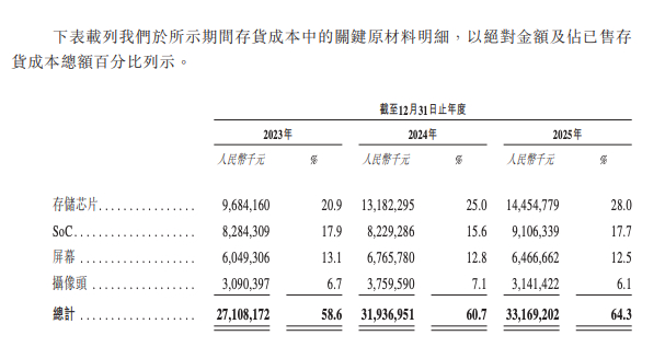 通过传音向港交所提交的申请书，简单分析一下一台手机的核心成本结构传音在文件里把存