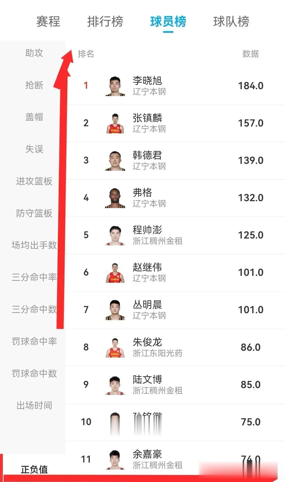 CBA本赛季辽篮从未喊过总冠军，为何如此低调？因为辽篮从不打嘴仗，靠的是硬实力！