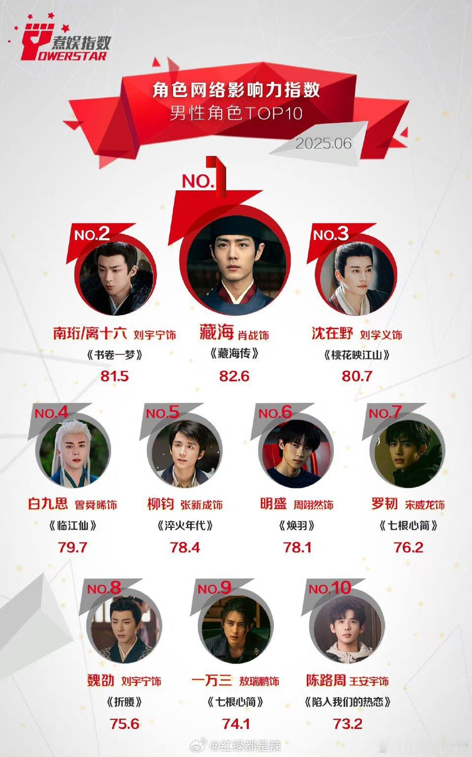 6月男/女性角色影响力指数前十 ​​​