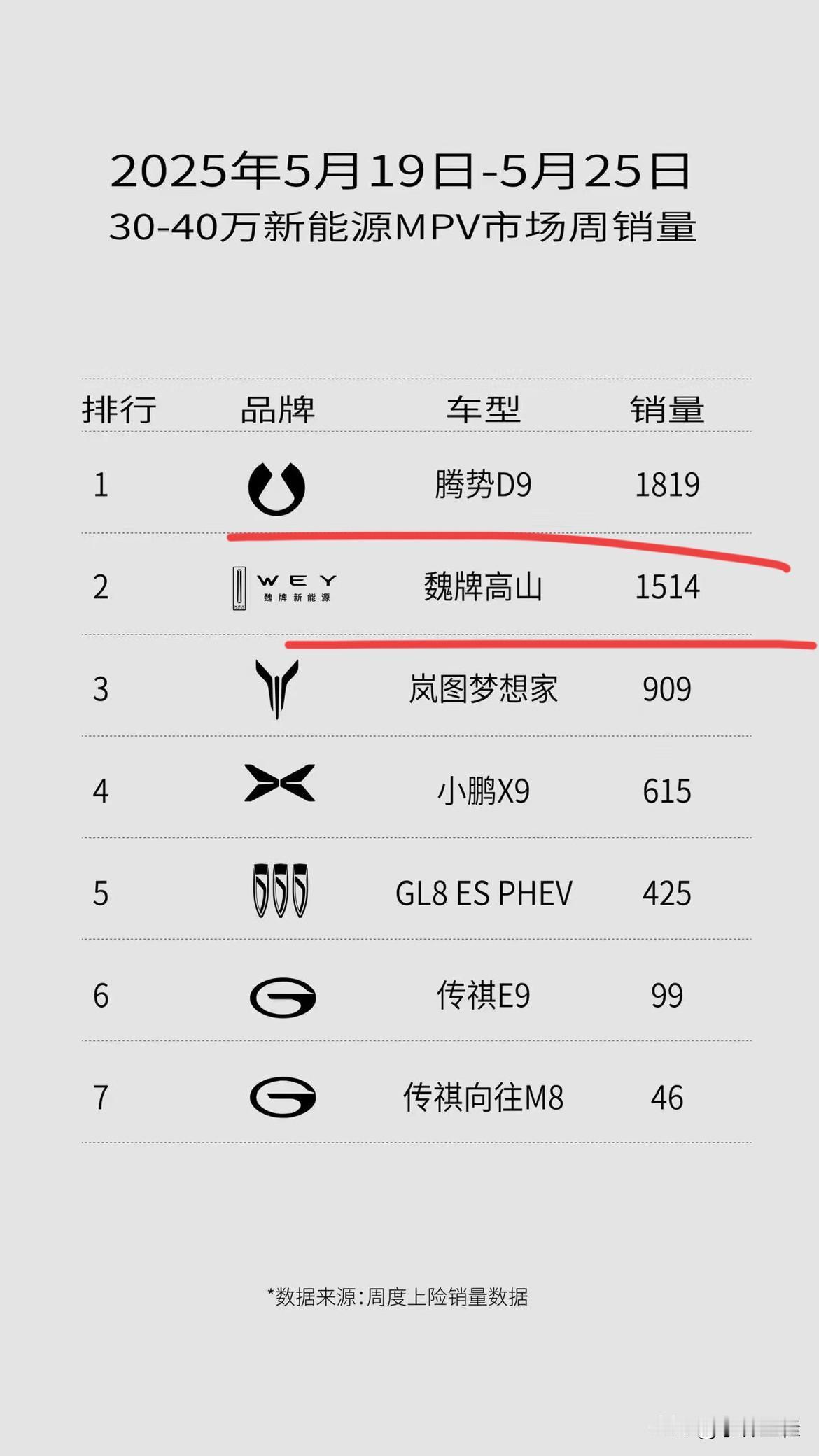 魏牌高山：“D9哥，你再不加油，我可就要超过你了！”
腾势D9：“加油！”
话说
