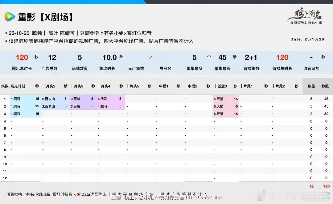 «重影»开局5广，悬疑剧里来说算还可以的吧，只不过现在都谨慎了两集一投 ​​​