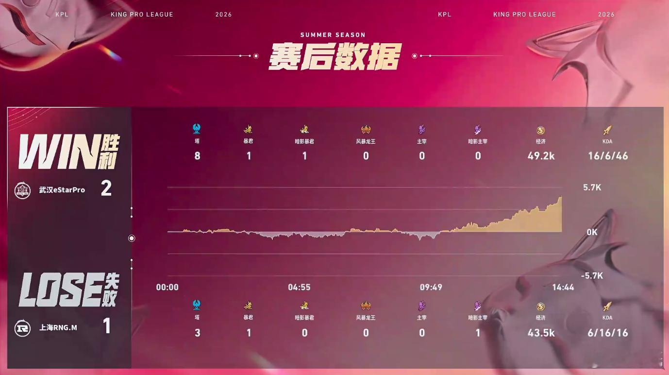 eStar亮宇艾琳四杀RNGM对战eStar第三局小楼轮换登场，前期承压稳住局势