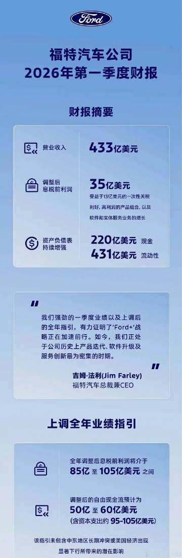 福特汽车一季度电动车销量大跌近7成福特汽车公布2026年一季度财报 日前，福特汽