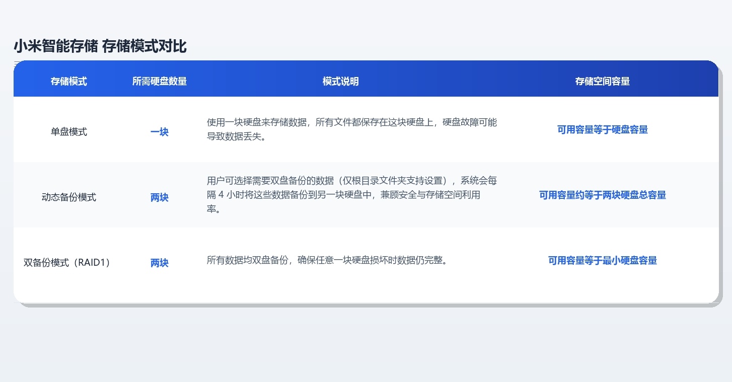 小米智能存储有一个“动态备份”，它是一种介于单盘和RAID双备份之间的模式，就是