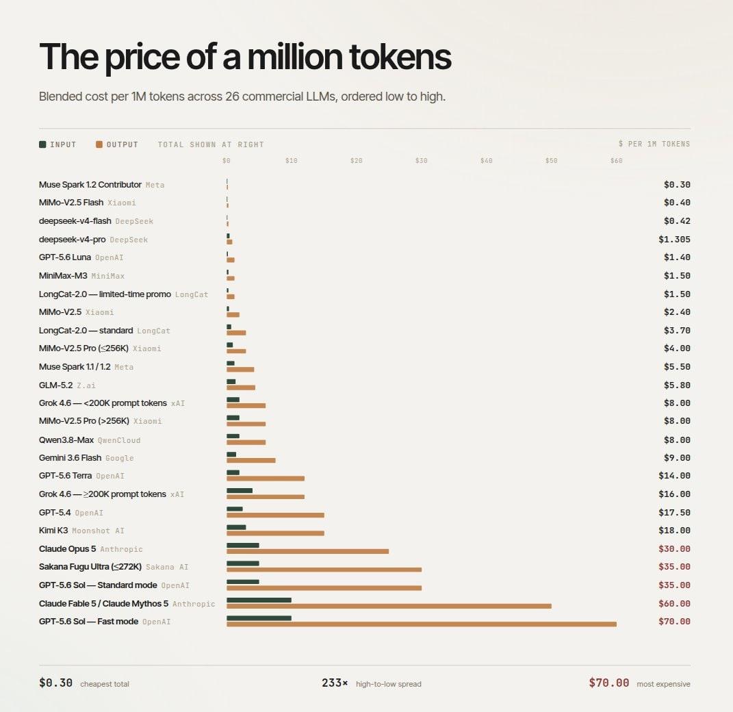 26 款商用大模型按每百万 token 混合成本从低到高排下来，Grok 4.6