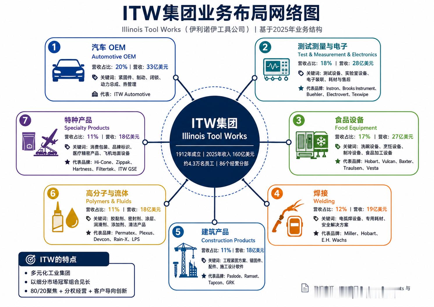 今天花了一点时间研究美国的ITW公司，你知道美国有一家 ITW 集团吗？很多人没