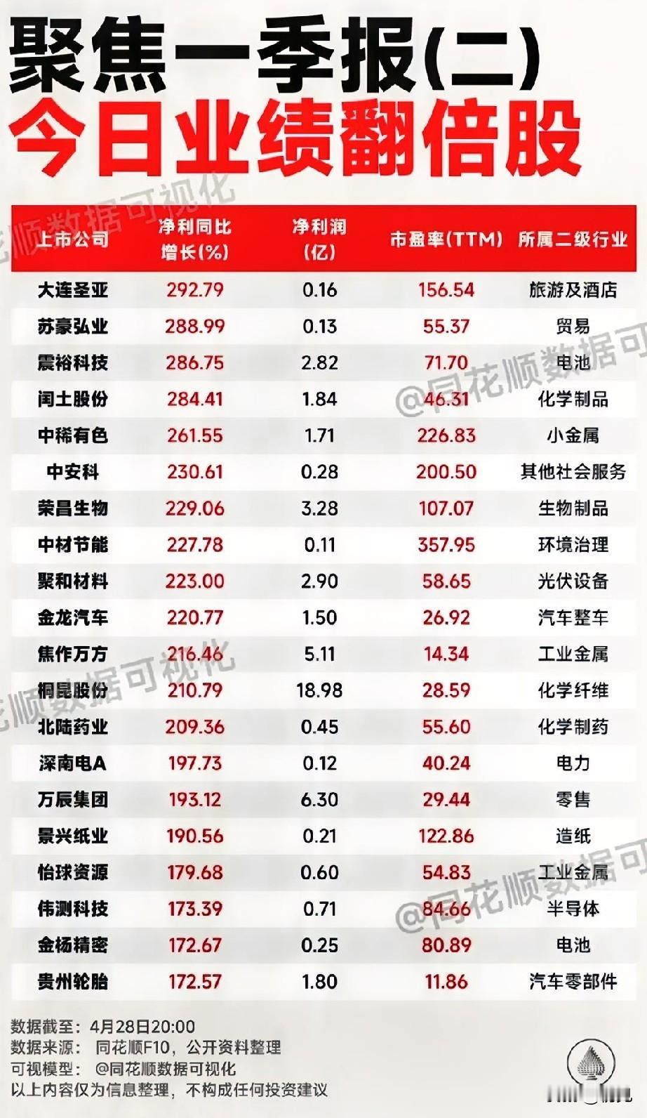 一季报业绩持续爆发！20只翻倍增长个股全维度解析（二）
 
最新一季报业绩翻倍股
