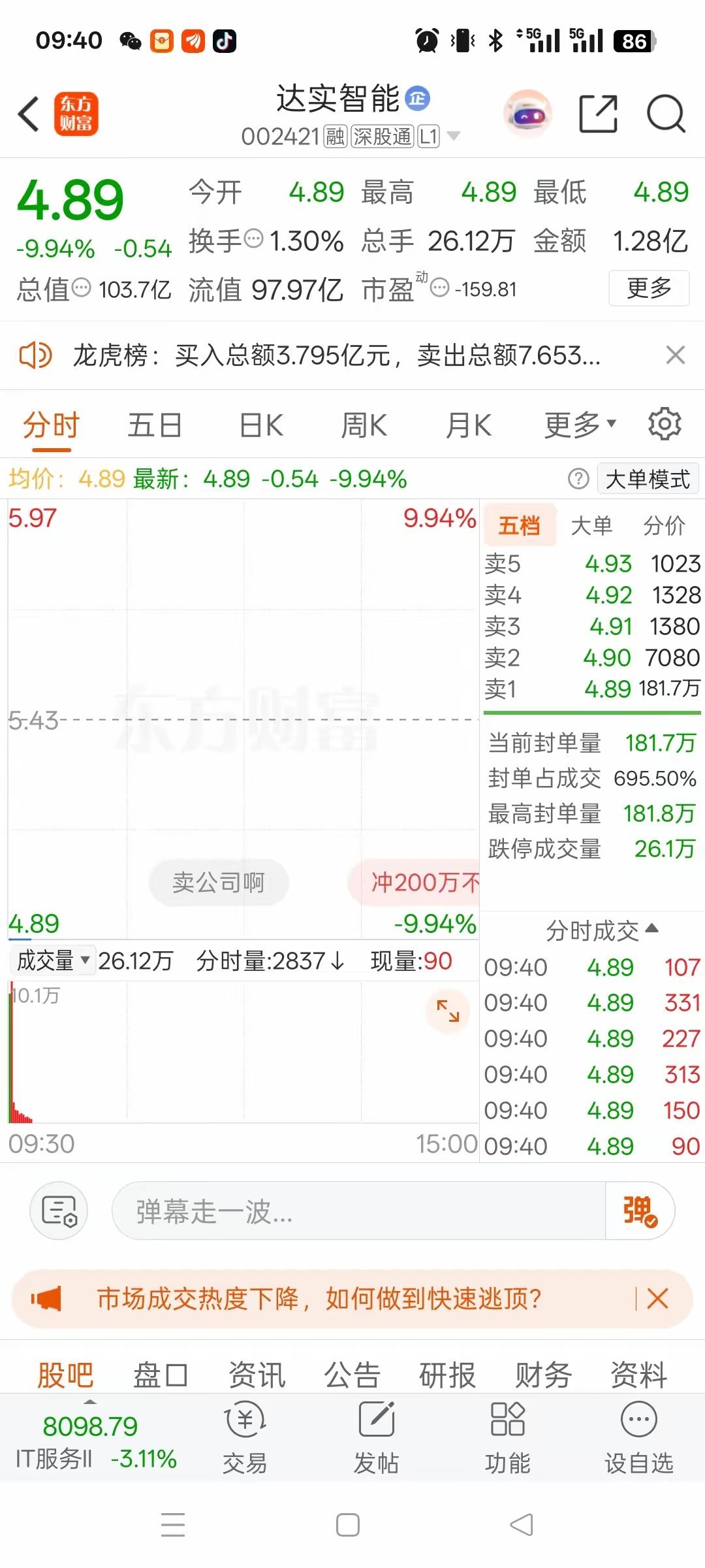 今日A股最惨个股诞生：达实智能今天开盘市场最扎心的票当属达实智能（002421）