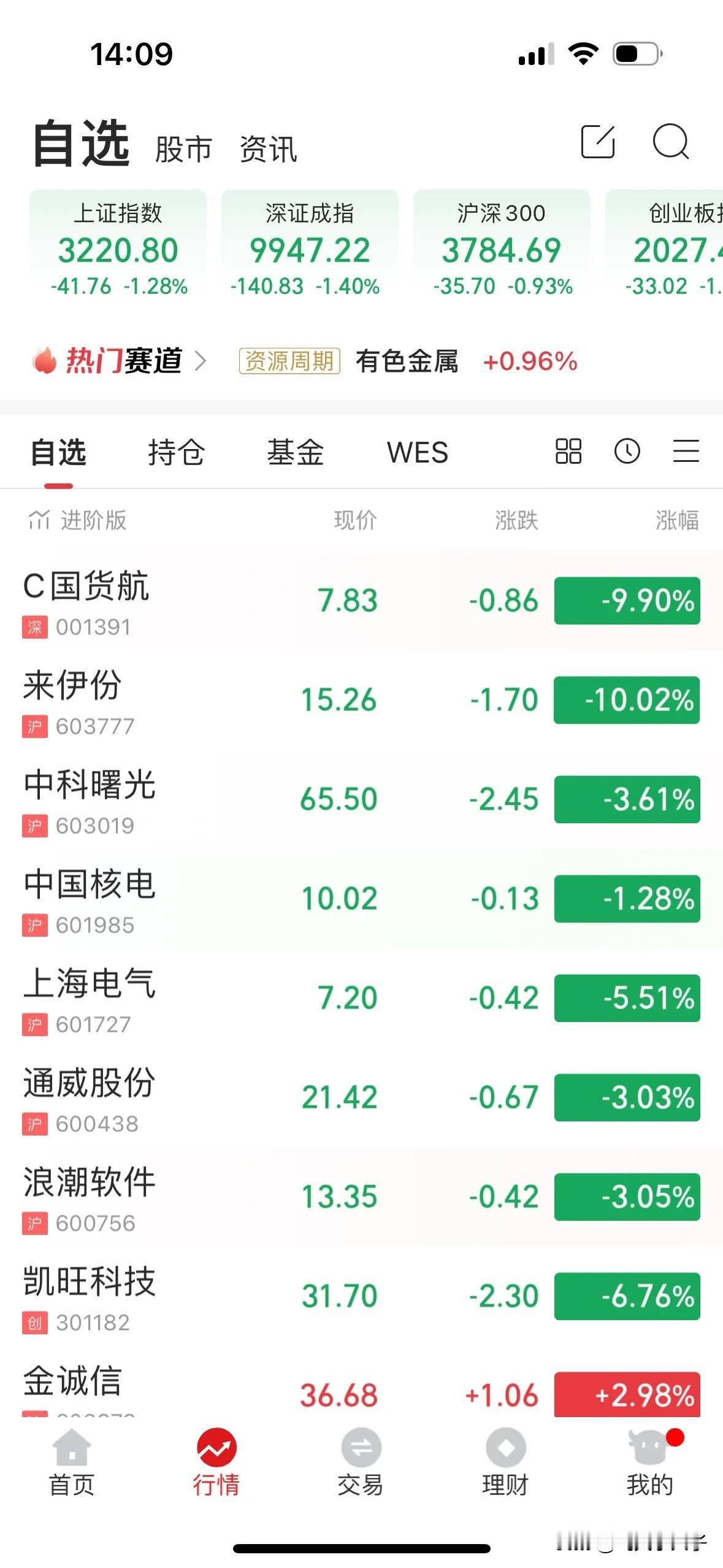 和我分享股市点滴我有一种不祥的预感，今天恐怕要跌破3200点[黑线][黑线]