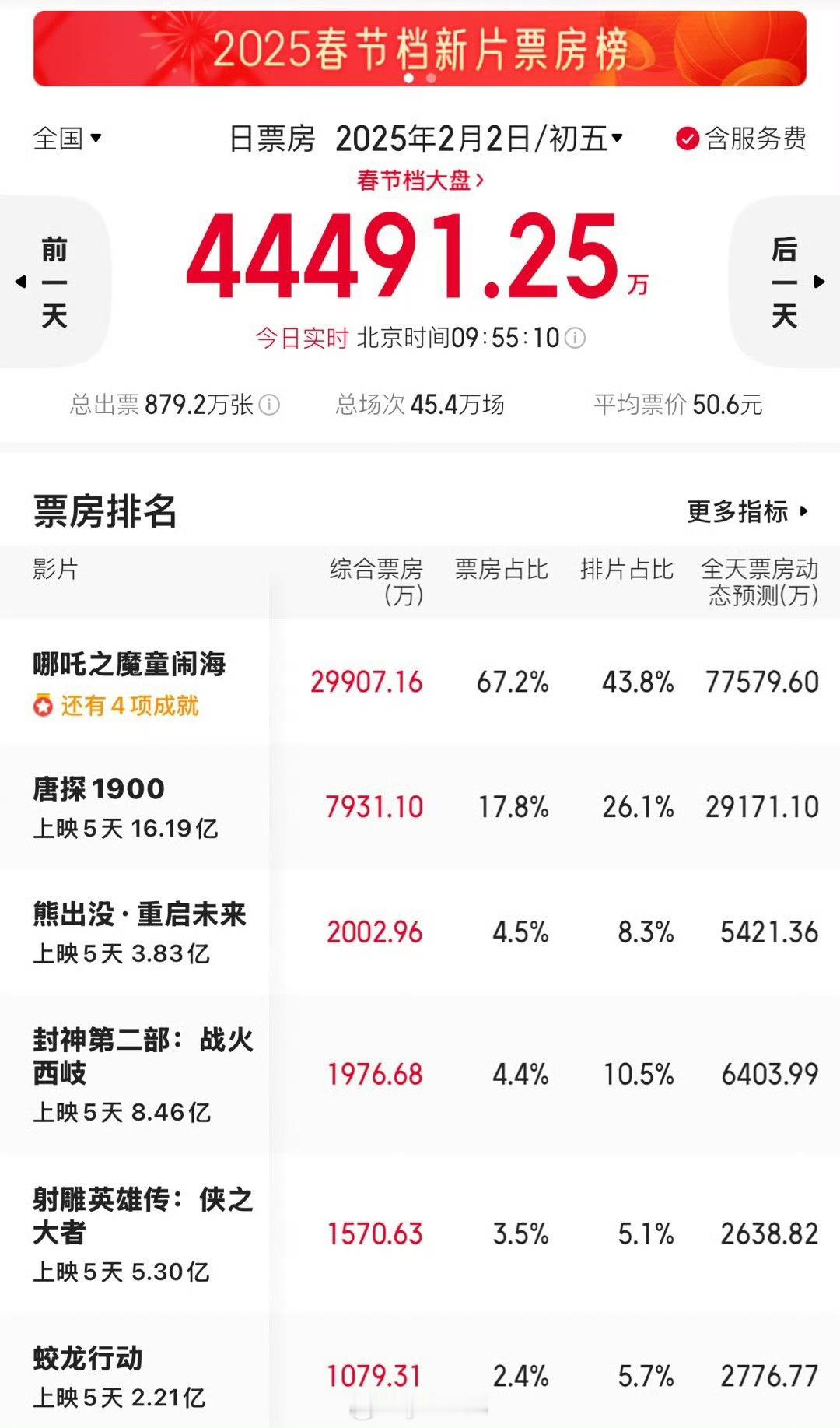 票房 熊出没第三了…… 