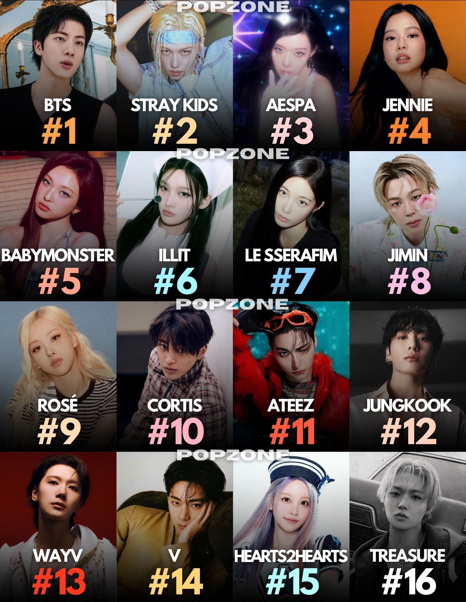 目前全球音乐平台最热门的Kpop艺人1️⃣ BTS2️⃣ Stray Kids3
