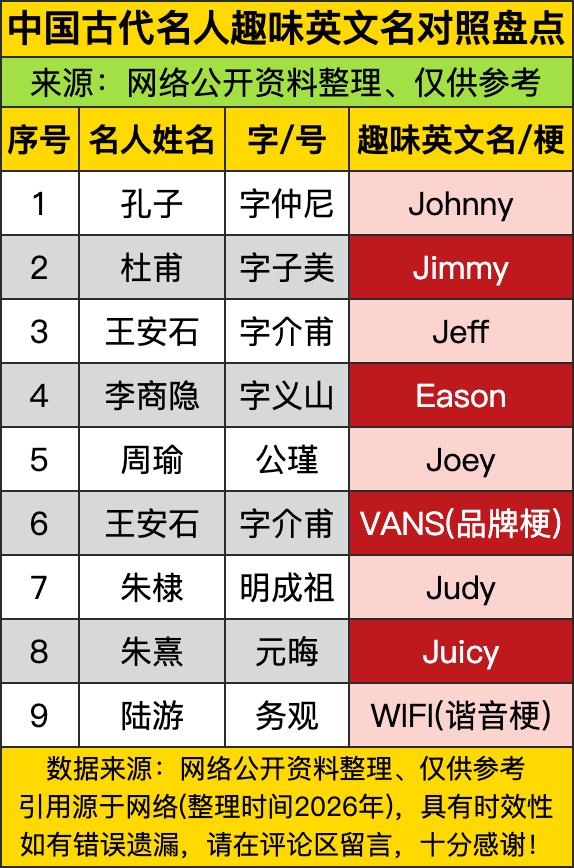 这波中国古代名人的趣味英文名，简直是把“玩梗”玩到了极致！孔子这位至圣先师，居然