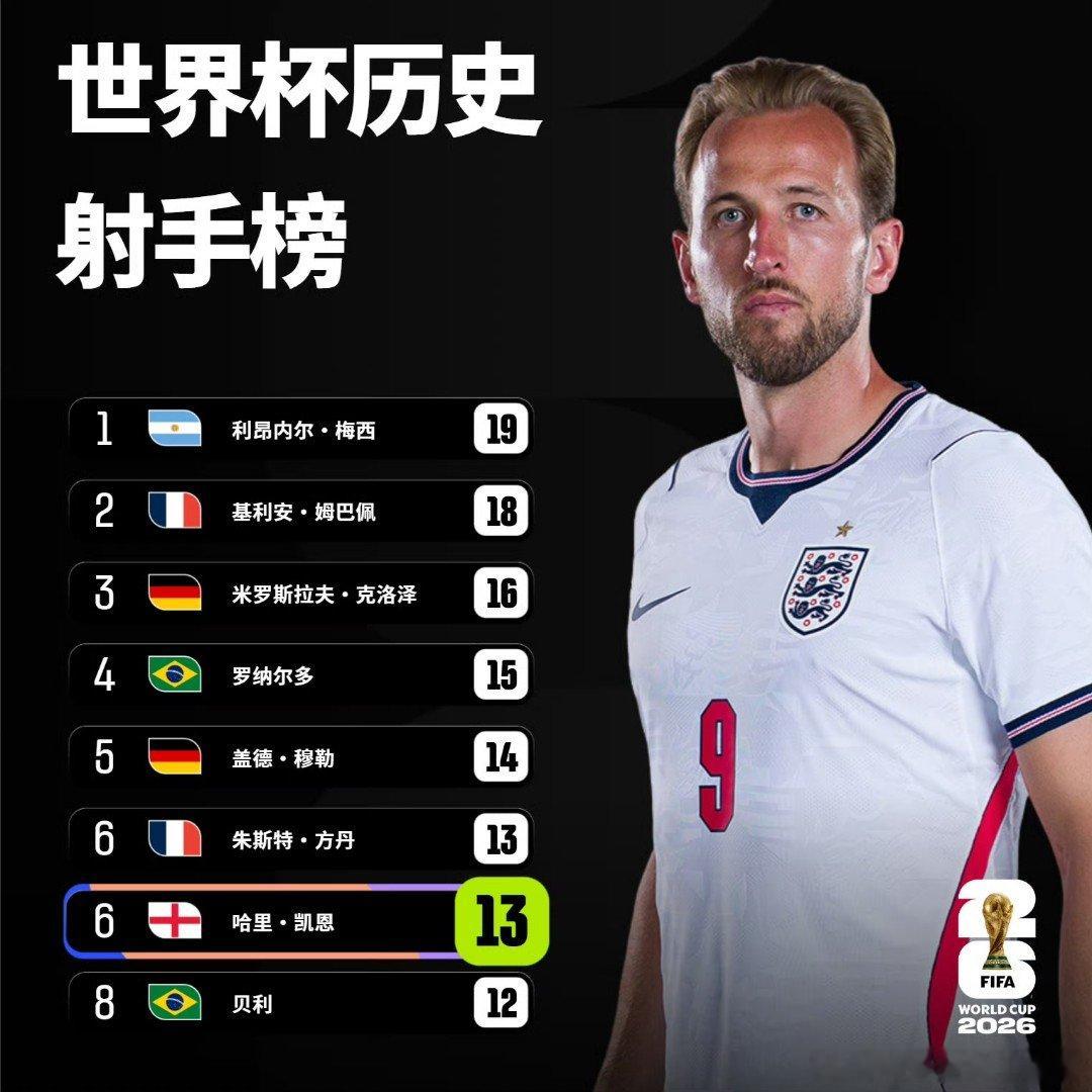 凯恩世界杯15场13球凯恩世界杯历史射手榜第6 凯恩梅开二度绝杀，英格兰最终2-