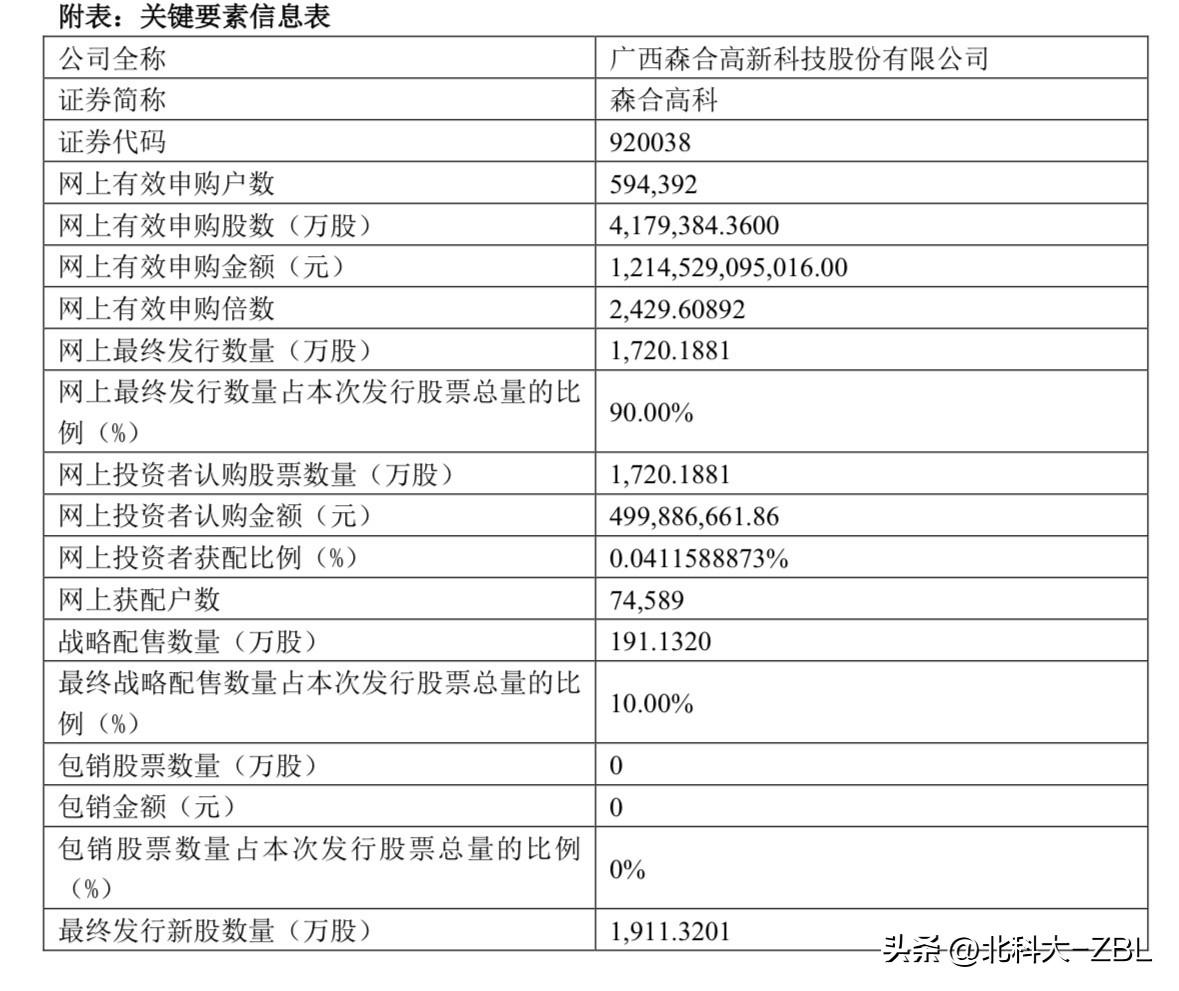 森合高科官宣结果，打新资金出现回流

森合高科刚刚官宣了申购结果，本次发行网上有