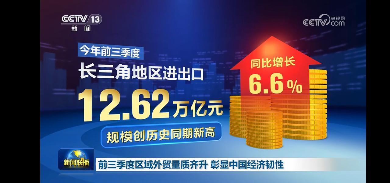 前三季度区域外贸量质齐升
长三角地区12.62万亿，同比增长6.6%
大湾区内地