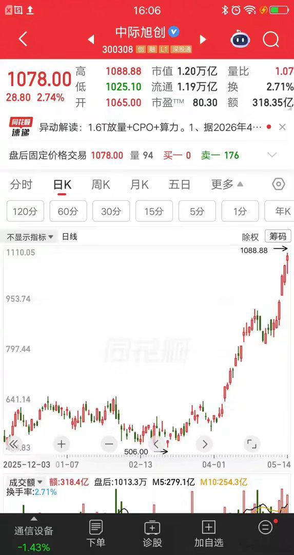 大A最牛的票诞生了，它就是中际旭创，为什么这样说呢？盘中股价涨到1088.88元
