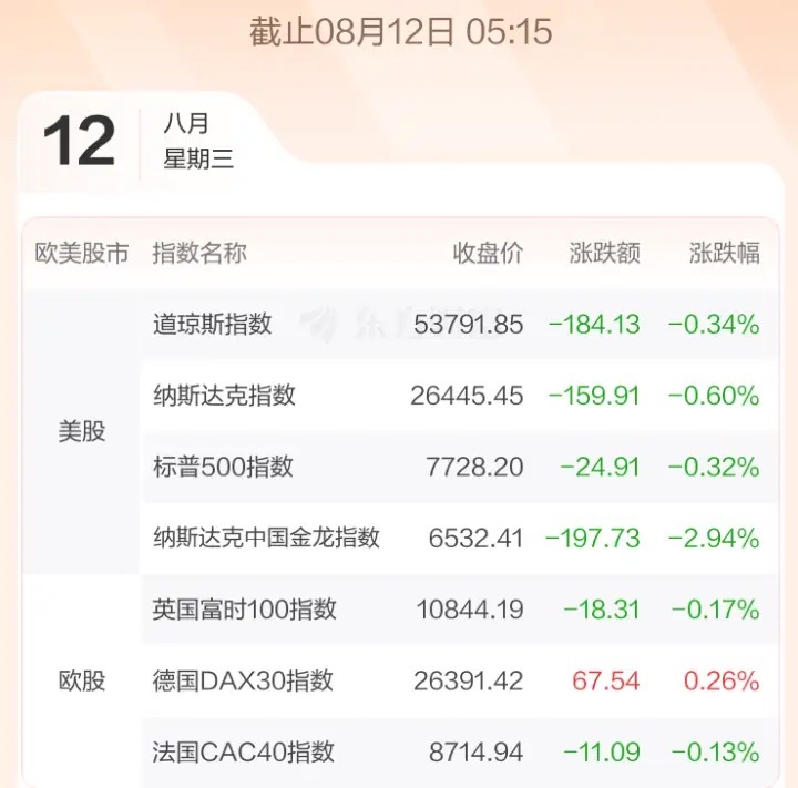 ^_^8.12股市早知道：1、外盘汇总：继续小跌，如图一。 2、今日提示：如图二