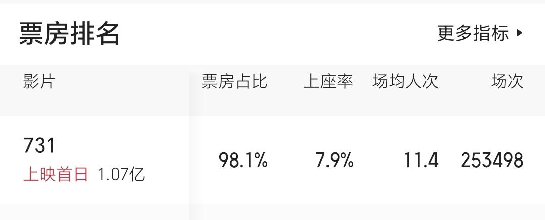 《浪浪山小妖怪》首日排片8.7万场
《南京照相馆》首日排片9.1万场
《捕风追影