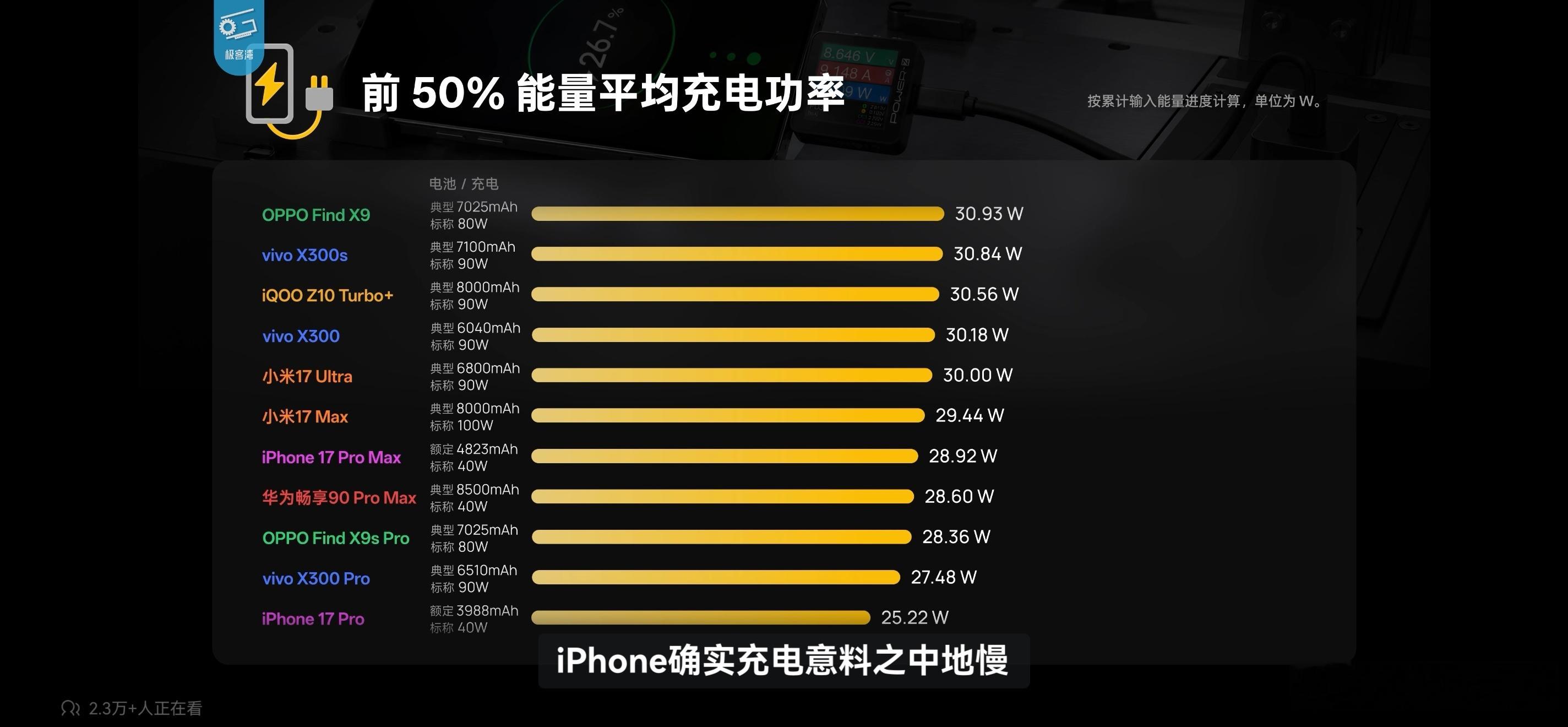 你敢相信？某些国产80-90-100w充电的手机，实际上0-50%充电功率竟然和