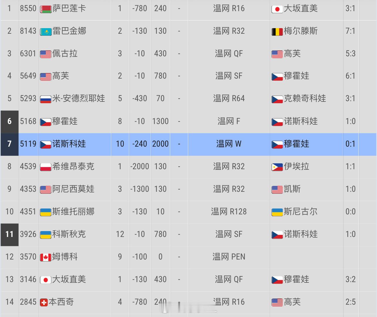 WTA女单即时排名👇穆霍娃：No.6诺斯科娃：No.7诺斯科娃温网女单冠军