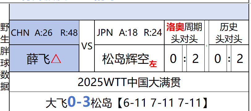 WTT中国大满贯2025 薛飞0-3松岛辉空，6-11，7-11，7-11哎，上